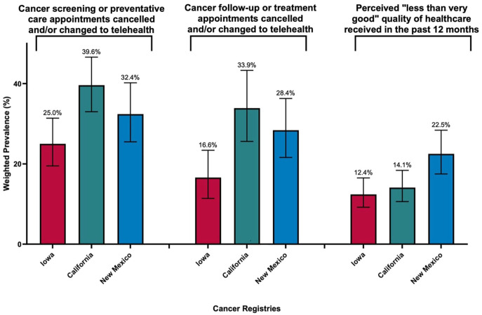Suboptimal Quality of Health Care and Associated Socioeconomic Factors Among Cancer Survivors During the COVID-19 Pandemic: A Cross-Sectional Study.