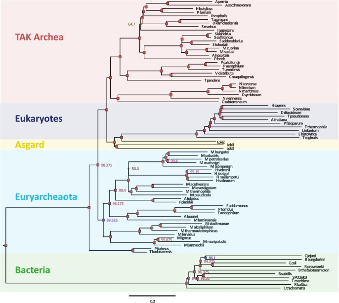 Bayesian Inference of Phylogenetic Distances: Revisiting the Eigenvalue Approach.