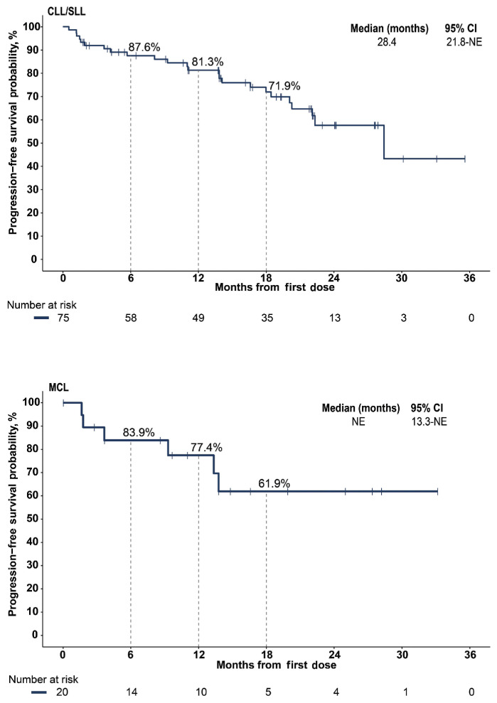 Pirtobrutinib monotherapy in Bruton tyrosine kinase inhibitor-intolerant patients with B-cell malignancies: results of the phase I/II BRUIN trial.