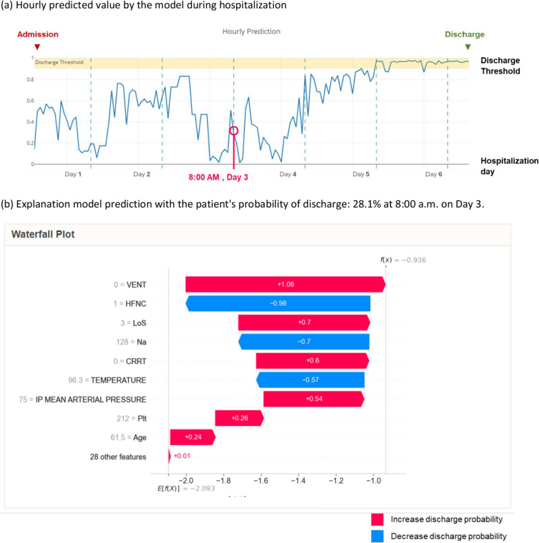 Exploring timely and safe discharge from ICU: a comparative study of machine learning predictions and clinical practices.