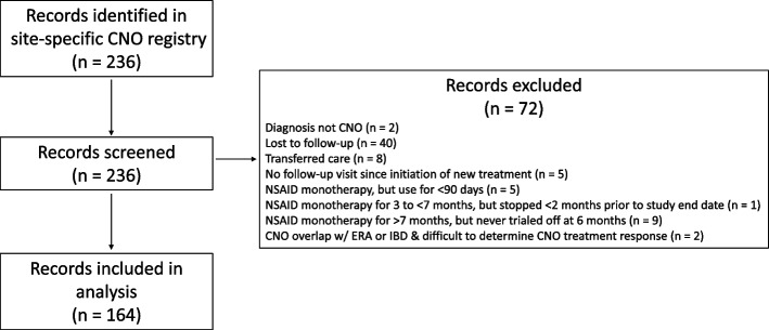 Factors associated with treatment response in chronic nonbacterial osteomyelitis at a single center: a retrospective cohort study.
