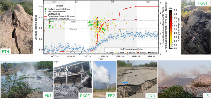 Scientific response to the 2024-2025 dyke intrusions in the Fentale-Dofen Region, Ethiopia: geophysical monitoring, surface manifestations, and hazard mapping.