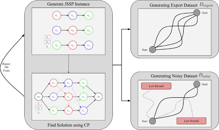 Offline reinforcement learning for learning to dispatch for job shop scheduling.