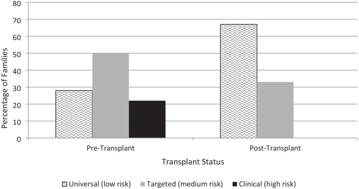 The Evaluation of Change in Psychosocial Risk With Caregivers of Children With Chronic Kidney Disease: A Short-term Longitudinal Mixed-Methods Study.