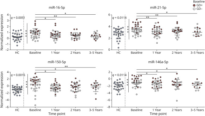 Micro-RNA Signature in CSF Before and After Autologous Hematopoietic Stem Cell Transplantation for Multiple Sclerosis.