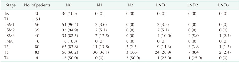 Optimal extent of lymph node dissection in clinical early-stage right colon cancer: a retrospective analysis.