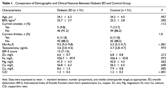 Concentration of Selected Serum Trace Elements in Male Patients With Diabetic Erectile Dysfunction: A Case-Control Study.