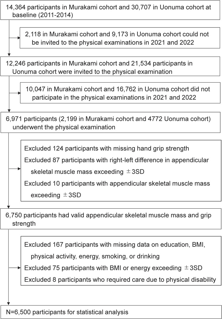 Physical activity and risk of sarcopenia in 6500 community-dwelling Japanese people aged 40-74 years: an 8-year follow-up study.