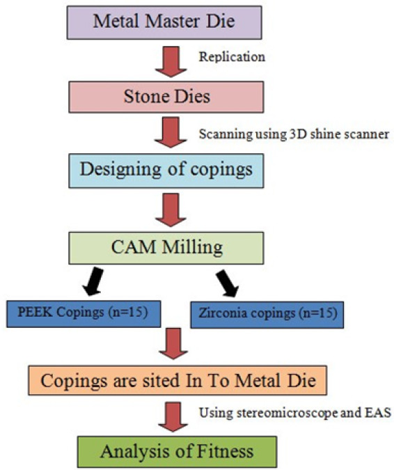Evaluation of marginal accuracy of polyetheretherketone and zirconia copings fabricated using computer-aided design/computer-aided manufacturing technique: An in vitro study.