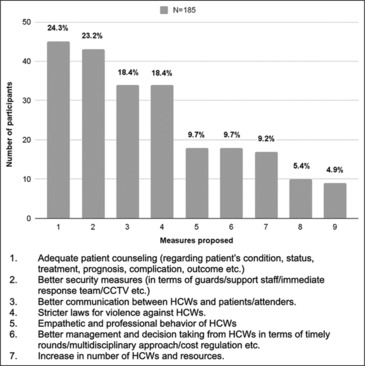 Workplace violence in the healthcare setting and its psychological impact on healthcare workers.
