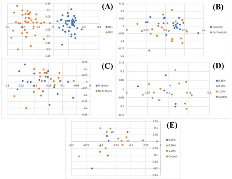 Impact of Chlorella vulgaris and probiotic supplementation on performance, immunity and intestinal microbiota of broiler chickens.