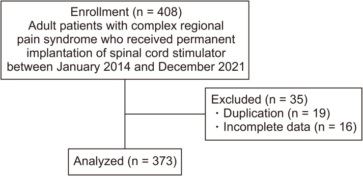 The actual duration of spinal cord stimulator use in patients with complex regional pain syndrome: a Korean nationwide cohort study.