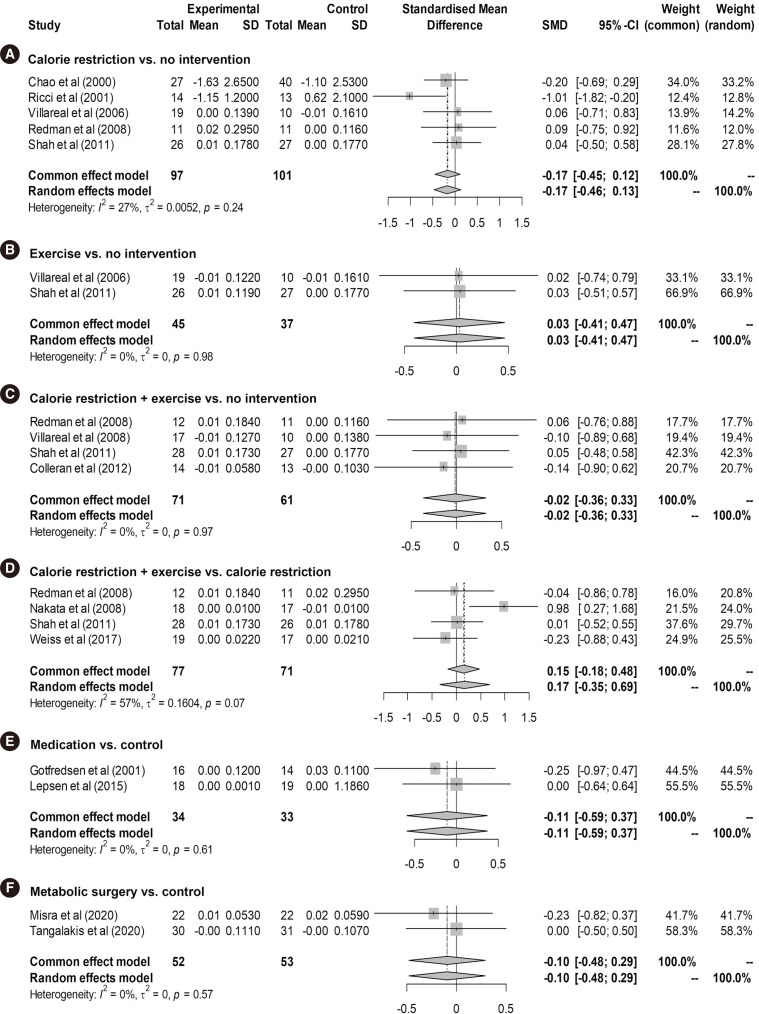 Effects of Anti-Obesity Strategies on Bone Mineral Density: A Comprehensive Meta-Analysis of Randomized Controlled Trials.