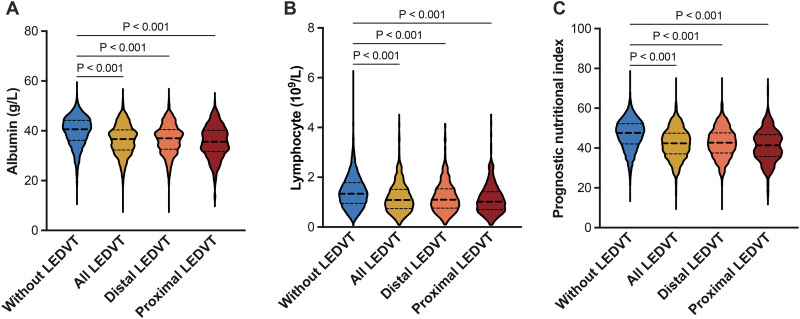 Prognostic Nutritional Index as a Potential Biomarker for the Risk of Lower Extremity Deep Venous Thrombosis: A Large Retrospective Study.