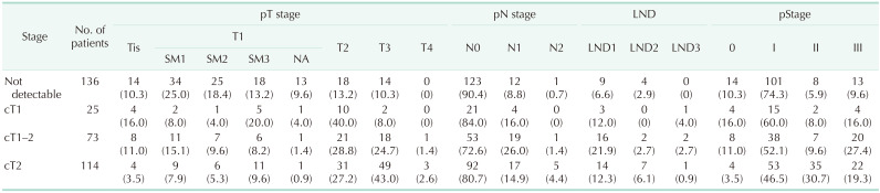 Optimal extent of lymph node dissection in clinical early-stage right colon cancer: a retrospective analysis.
