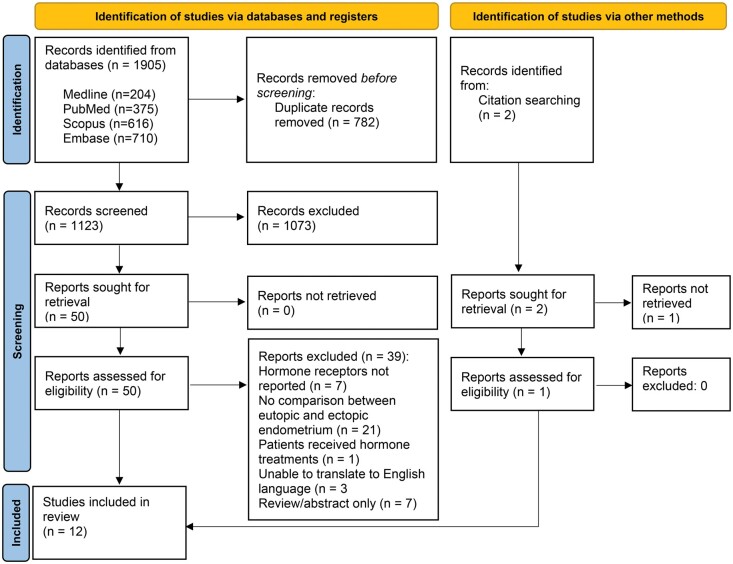 Hormone receptor profile of ectopic and eutopic endometrium in adenomyosis: a systematic review.