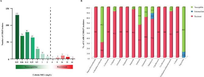 Prevalence and molecular characteristics of colistin-resistant isolates among carbapenem-resistant Klebsiella pneumoniae in Central South China: a multicenter study.