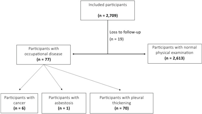 A comprehensive multidisciplinary approach for identifying asbestos exposure among underground workers.