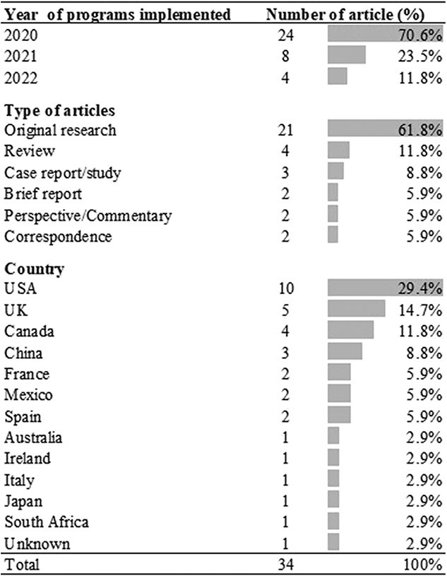 Impact of the COVID-19 pandemic on health emergency and disaster risk management systems: a scoping review of mental health support provided to health care workers.