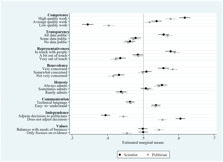 'Follow the science': Popular trust in scientific experts during the coronavirus pandemic.
