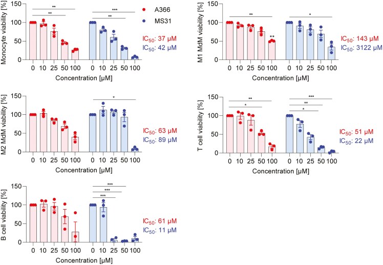 Immune-modulatory effects of Spindlin-1 inhibitors.