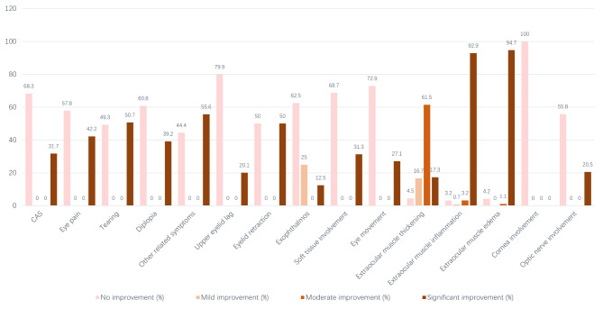 A curative effect evaluation of intensity-modulated radiation therapy combined with periorbital triamcinolone acetonide injection in treating thyroid eye disease patients with active extraocular muscle but low CAS.