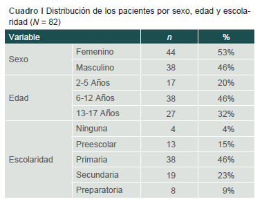 [Undiagnosed sleep disorders in children from a hospital in Puebla, Mexico].
