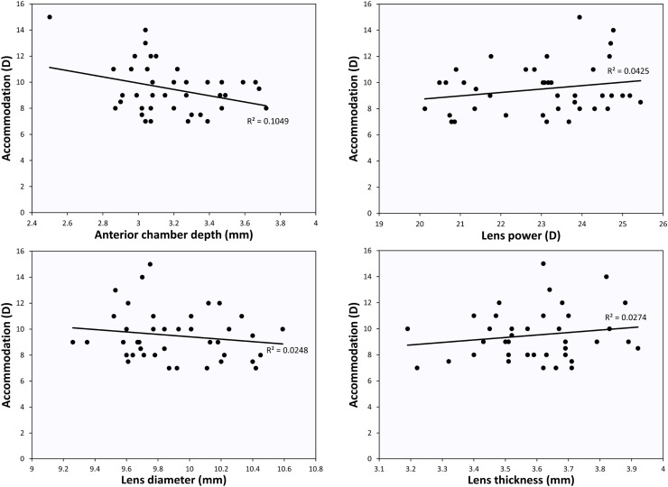 Influence of lens thickness on the accommodative range in healthy eyes
