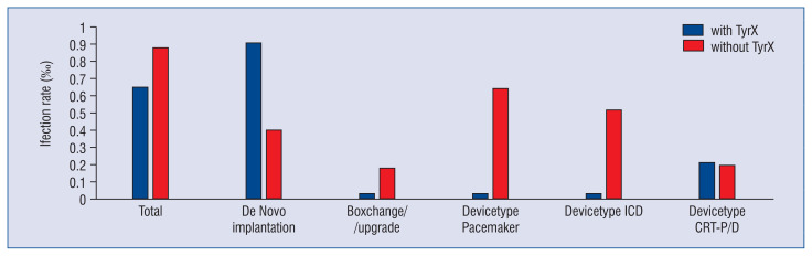 The effect of an antibacterial envelope on cardiac implantable device-related infection - A real-world analysis from a tertiary center.