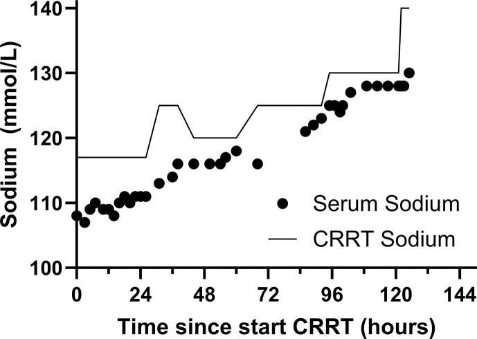 Manual Dilution of Continuous Renal Replacement Therapy Fluids in Anuric Patients with Severe Hyponatremia: A Case Report and Systematic Review.