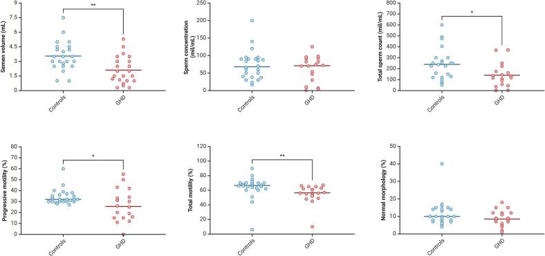 Testicular function in postpubertal patients with growth hormone deficiency: A prospective controlled study