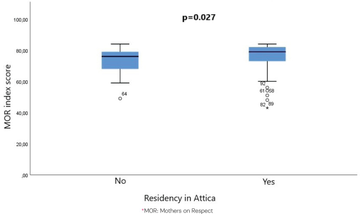 Validation of the Greek version of Mothers on Respect (MOR) index.