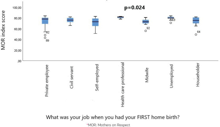 Validation of the Greek version of Mothers on Respect (MOR) index.