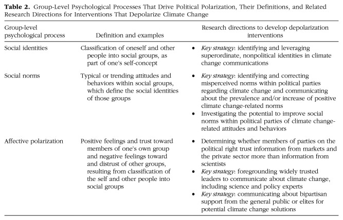 Social Psychological Perspectives on Political Polarization: Insights and Implications for Climate Change.