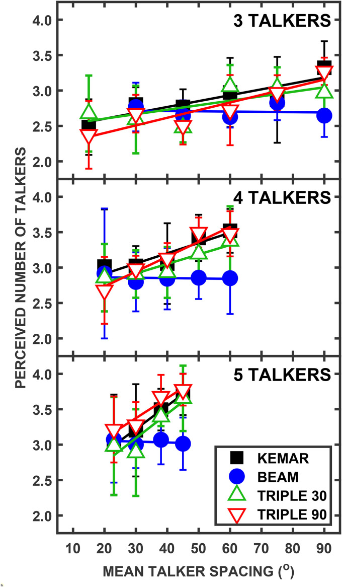 Judging the Number and Gender of Talkers Present in an Auditory Scene Aided by Acoustic Beamforming.