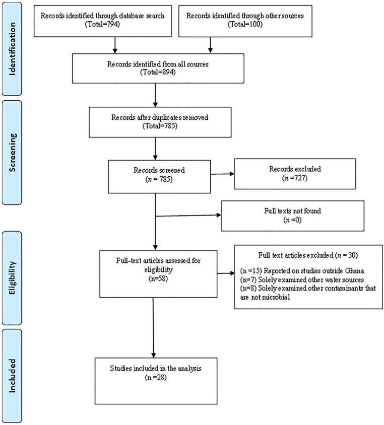 Microbial Safety of Sachet Water in Ghana: A Systematic Review.