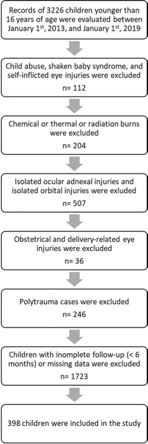 Epidemiology and Visual Outcome of Pediatric Ocular Trauma in a Major Tertiary Eye Center in Tunisia: A 6-Year Retrospective Study.