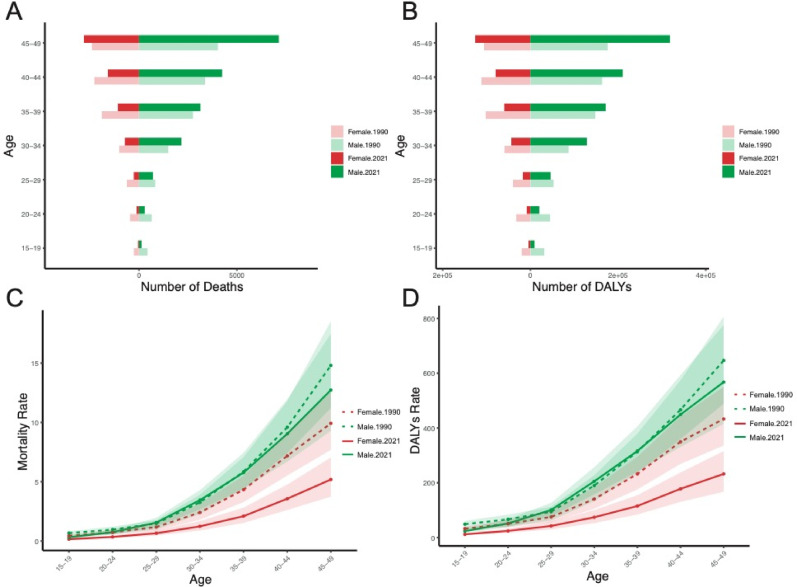 Trends and Projections of Early-Onset Colorectal Cancer Burden in China, 1990-2036: Findings From the Global Burden of Disease 2021 Study.