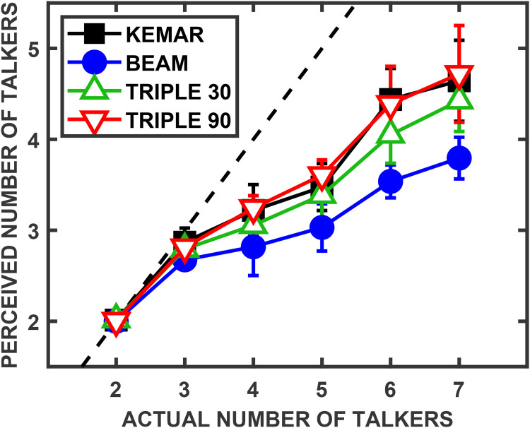 Judging the Number and Gender of Talkers Present in an Auditory Scene Aided by Acoustic Beamforming.
