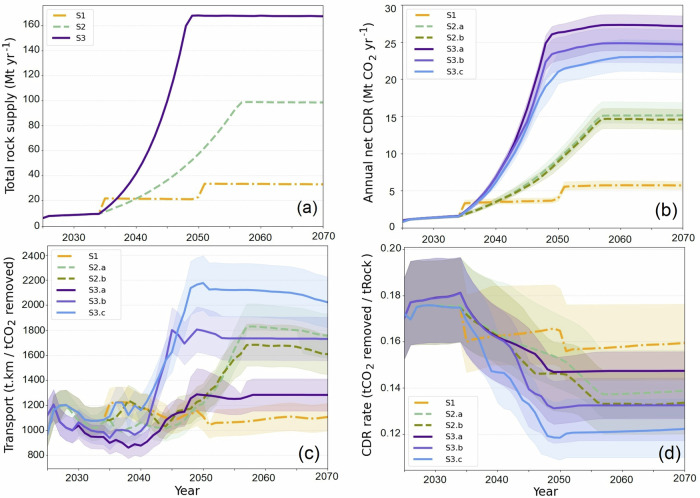 Larger rock extraction sites could improve the efficiency of enhanced rock weathering in the United Kingdom.