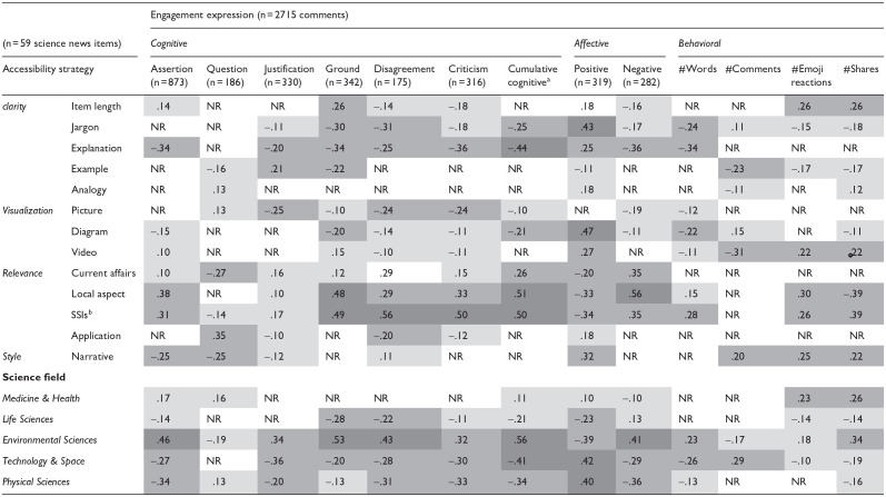 Cognitive, affective, and behavioral engagement with science news predicted by the use of accessibility strategies in science-minded and general audiences.