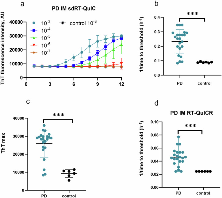 A same day α-synuclein RT-QuIC seed amplification assay for synucleinopathy biospecimens.