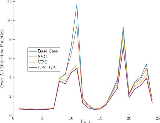 Comparative analysis of FACT devices for optimal improvement of power quality in unbalanced distribution systems.