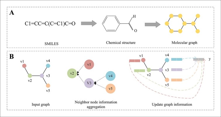 A comprehensive review of deep learning-based approaches for drug-drug interaction prediction.