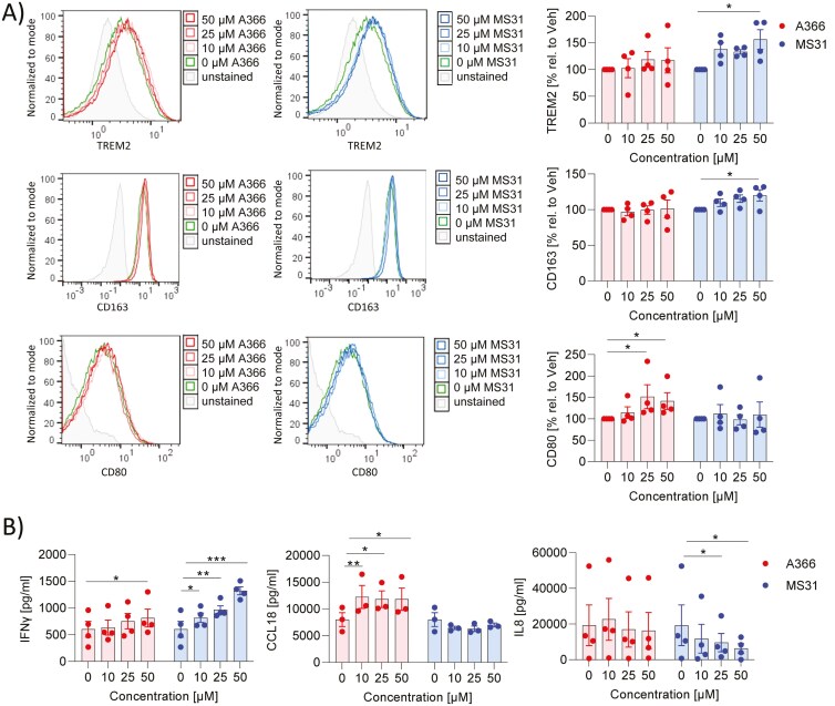Immune-modulatory effects of Spindlin-1 inhibitors.