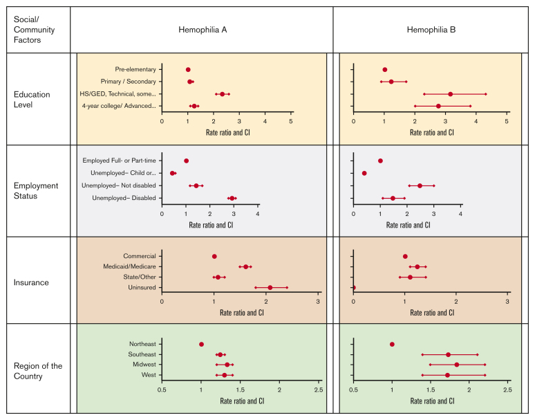 Risk factors for joint bleeding in severe hemophilia A and B: analysis of the Community Counts longitudinal surveillance cohort.