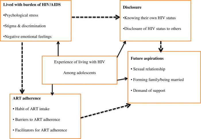 The experience of living with human immunodeficiency virus among adolescents at Felege Hiwot Comprehensive Specialized Hospital Bahir-Dar, Northwest Ethiopia, A phenomenological study.