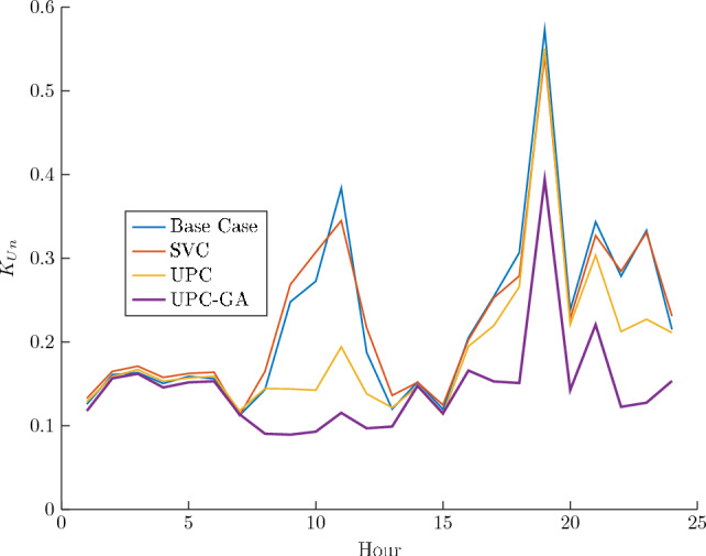 Comparative analysis of FACT devices for optimal improvement of power quality in unbalanced distribution systems.
