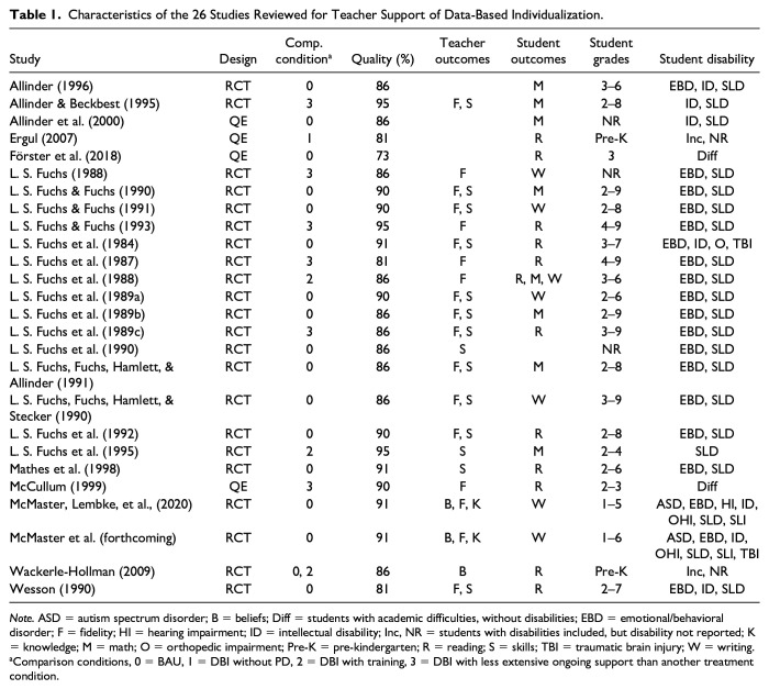 Ongoing Teacher Support for Data-Based Individualization: A Meta-Analysis and Synthesis.