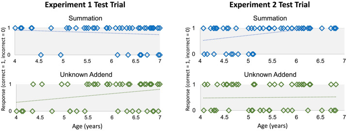 What Kinds of Computations Can Young Children Perform Over Non-Symbolic Representations of Small Quantities?